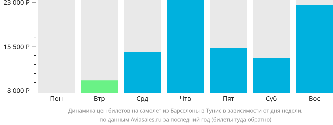 Динамика цен билетов на самолёт из Барселоны в Тунис в зависимости от дня недели