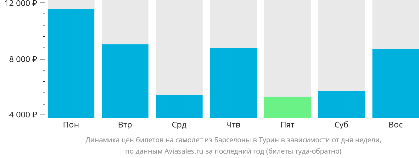 Динамика цен билетов на самолёт из Барселоны в Турин в зависимости от дня недели