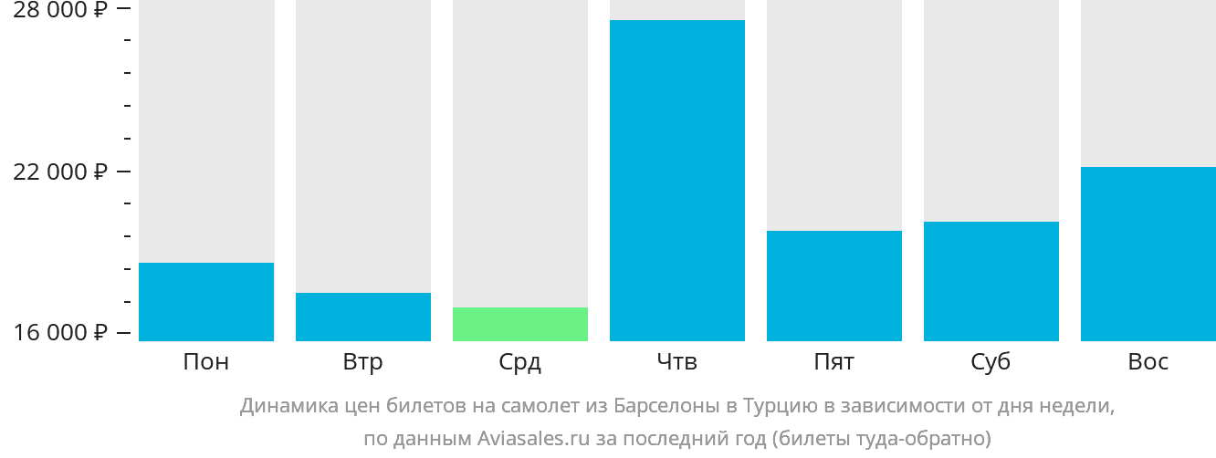 Динамика цен билетов на самолёт из Барселоны в Турцию в зависимости от дня недели