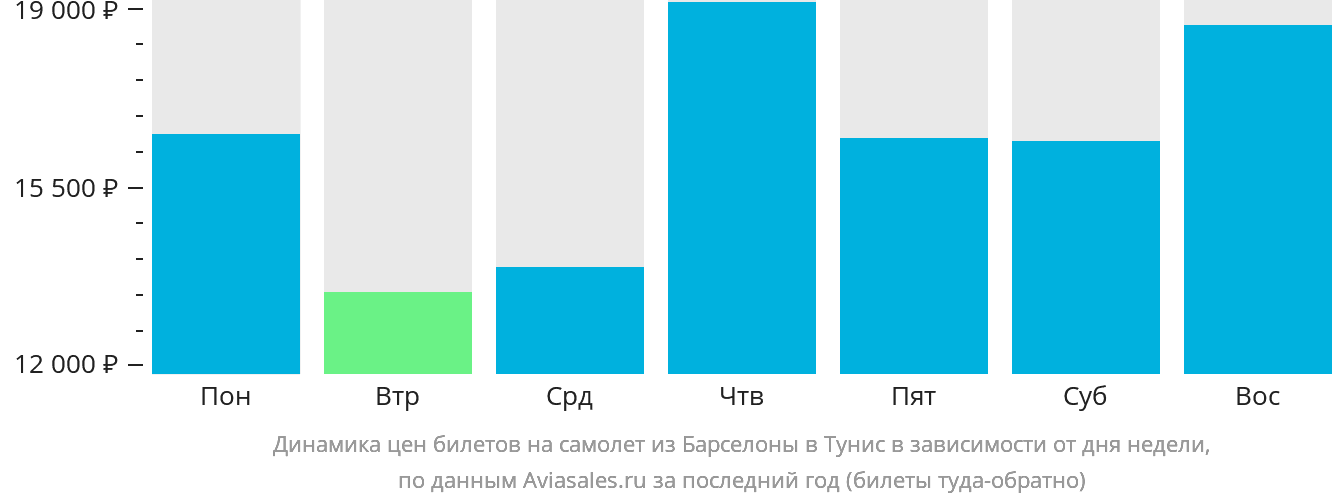 Динамика цен билетов на самолёт из Барселоны в Тунис в зависимости от дня недели