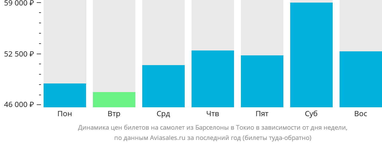 Динамика цен билетов на самолёт из Барселоны в Токио в зависимости от дня недели