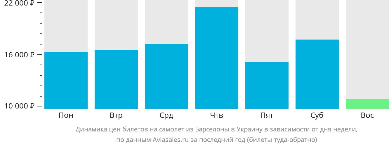 Динамика цен билетов на самолёт из Барселоны в Украину в зависимости от дня недели