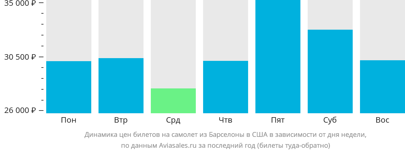 Динамика цен билетов на самолёт из Барселоны в США в зависимости от дня недели