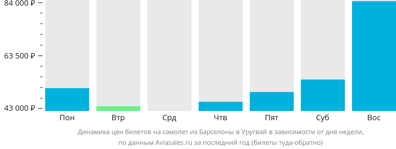 Динамика цен билетов на самолёт из Барселоны в Уругвай в зависимости от дня недели
