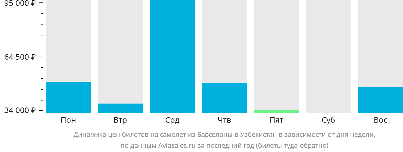 Динамика цен билетов на самолёт из Барселоны в Узбекистан в зависимости от дня недели