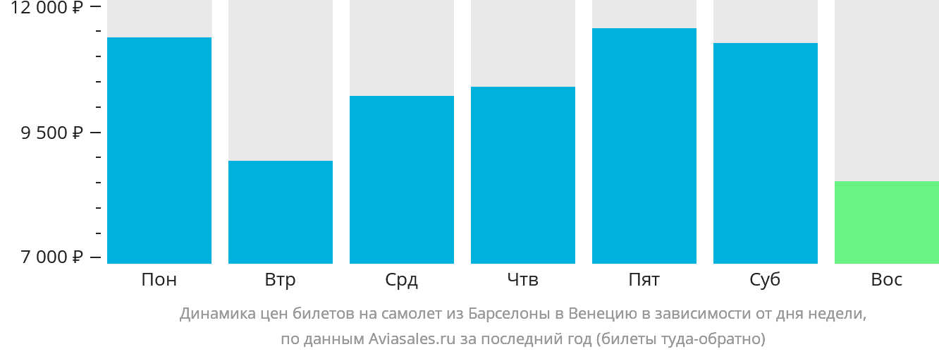 Динамика цен билетов на самолёт из Барселоны в Венецию в зависимости от дня недели