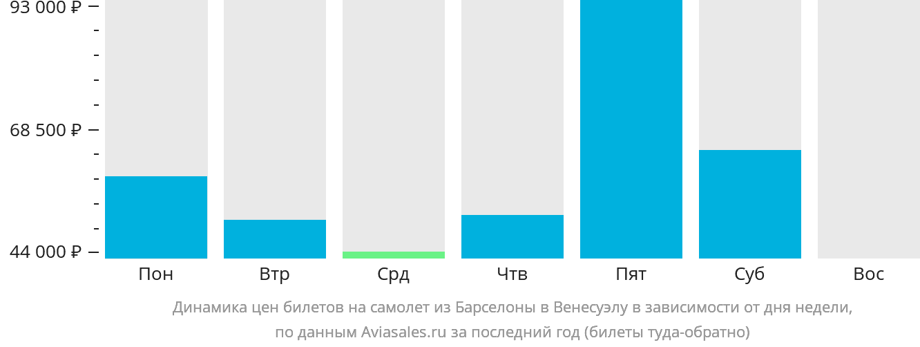 Динамика цен билетов на самолёт из Барселоны в Венесуэлу в зависимости от дня недели