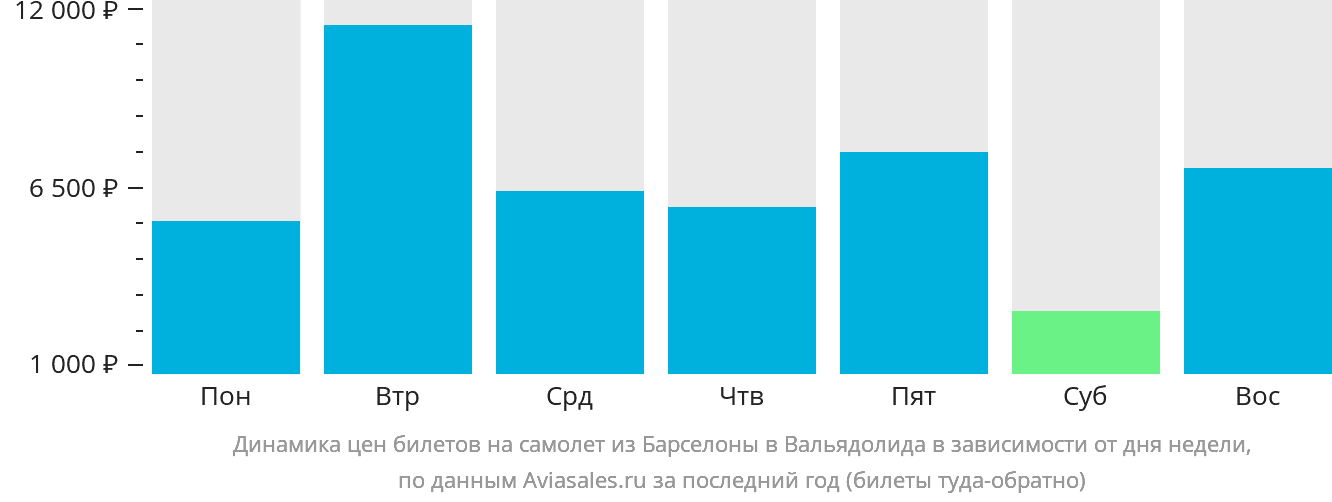 Динамика цен билетов на самолёт из Барселоны в Вальядолида в зависимости от дня недели