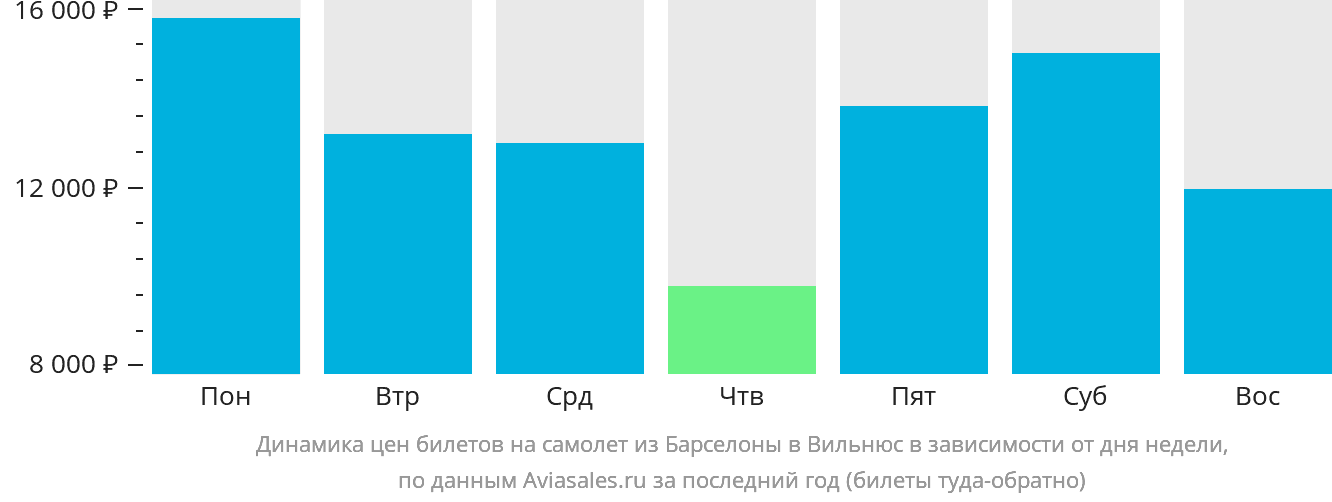 Динамика цен билетов на самолёт из Барселоны в Вильнюс в зависимости от дня недели