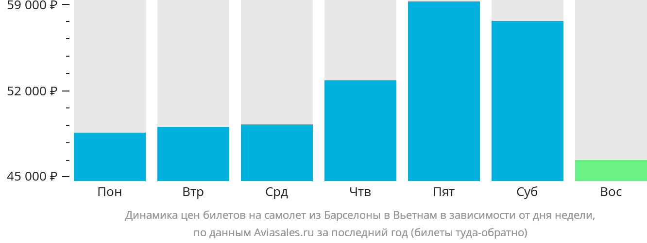 Динамика цен билетов на самолёт из Барселоны в Вьетнам в зависимости от дня недели