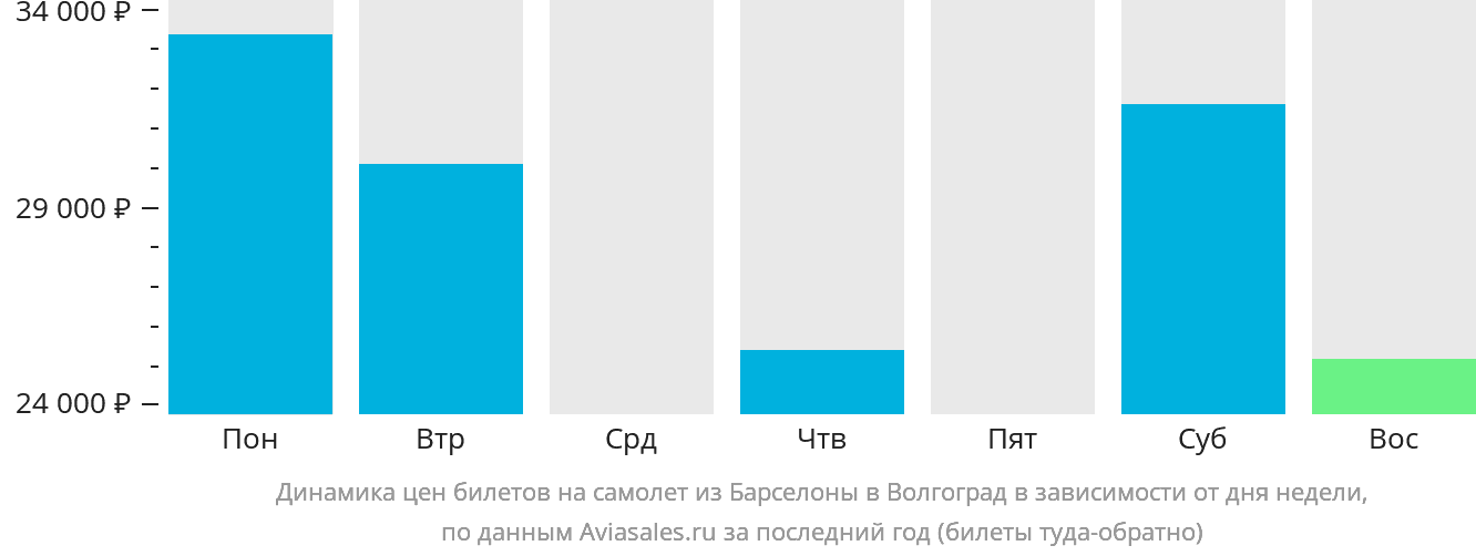 Динамика цен билетов на самолёт из Барселоны в Волгоград в зависимости от дня недели