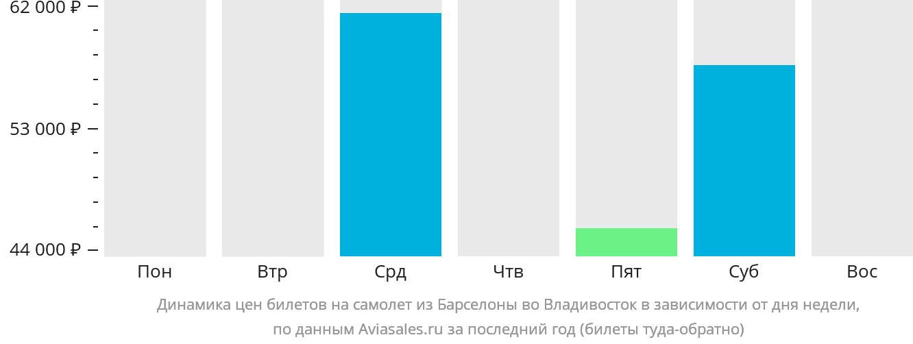 Динамика цен билетов на самолёт из Барселоны во Владивосток в зависимости от дня недели