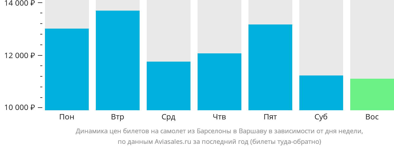 Динамика цен билетов на самолёт из Барселоны в Варшаву в зависимости от дня недели