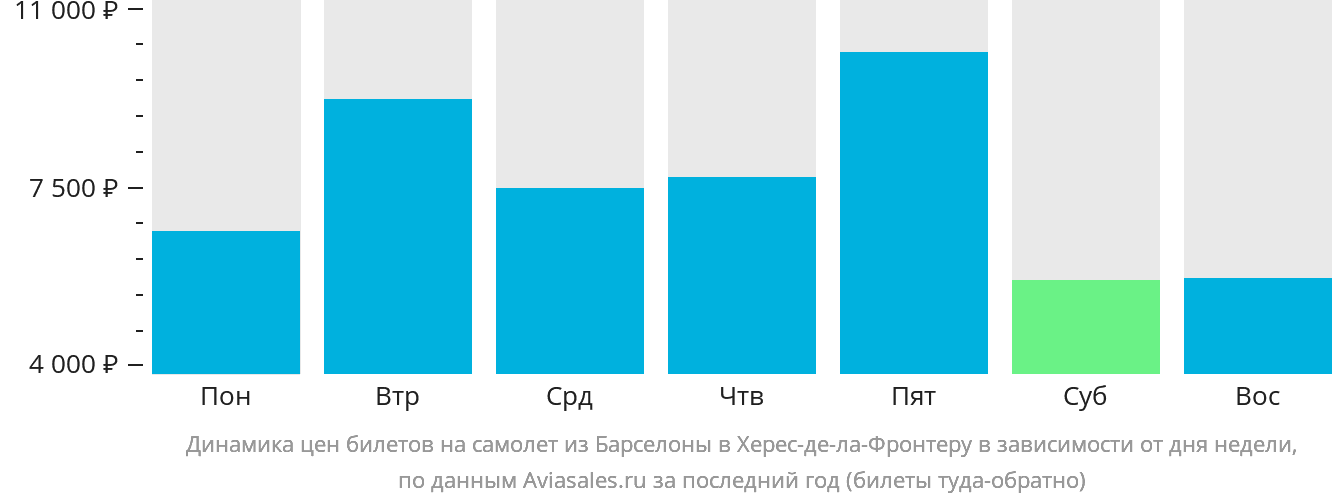Динамика цен билетов на самолёт из Барселоны в Херес-де-ла-Фронтеру в зависимости от дня недели