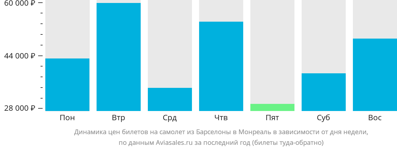 Динамика цен билетов на самолёт из Барселоны в Монреаль в зависимости от дня недели
