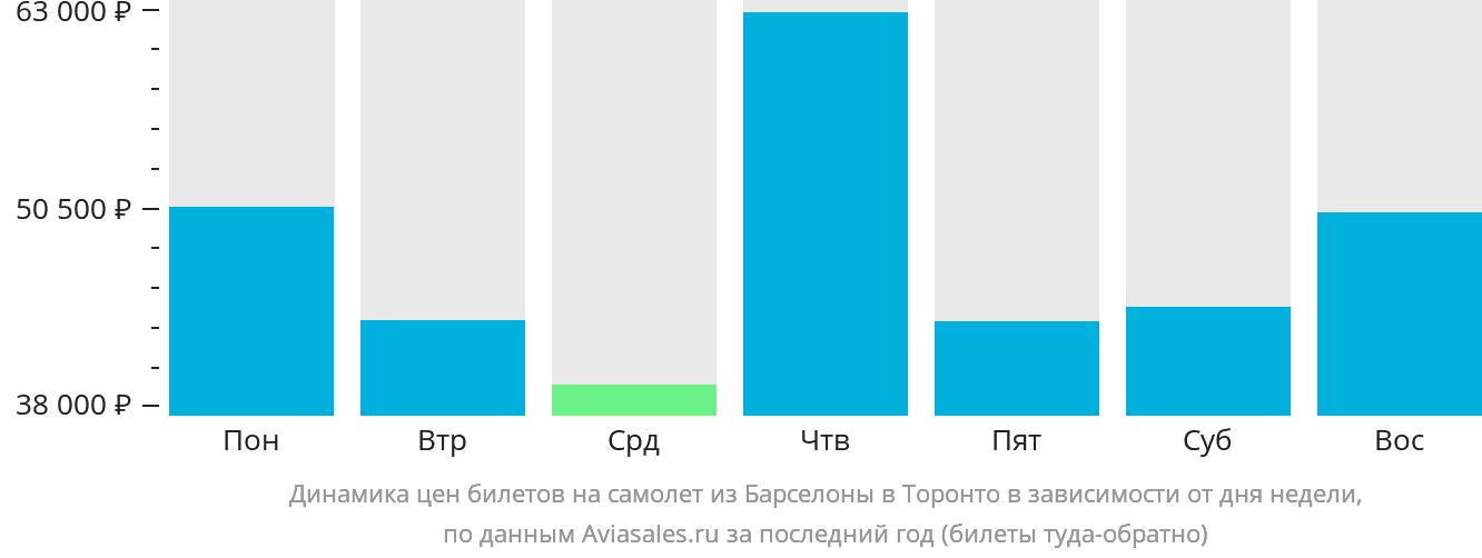 Динамика цен билетов на самолёт из Барселоны в Торонто в зависимости от дня недели