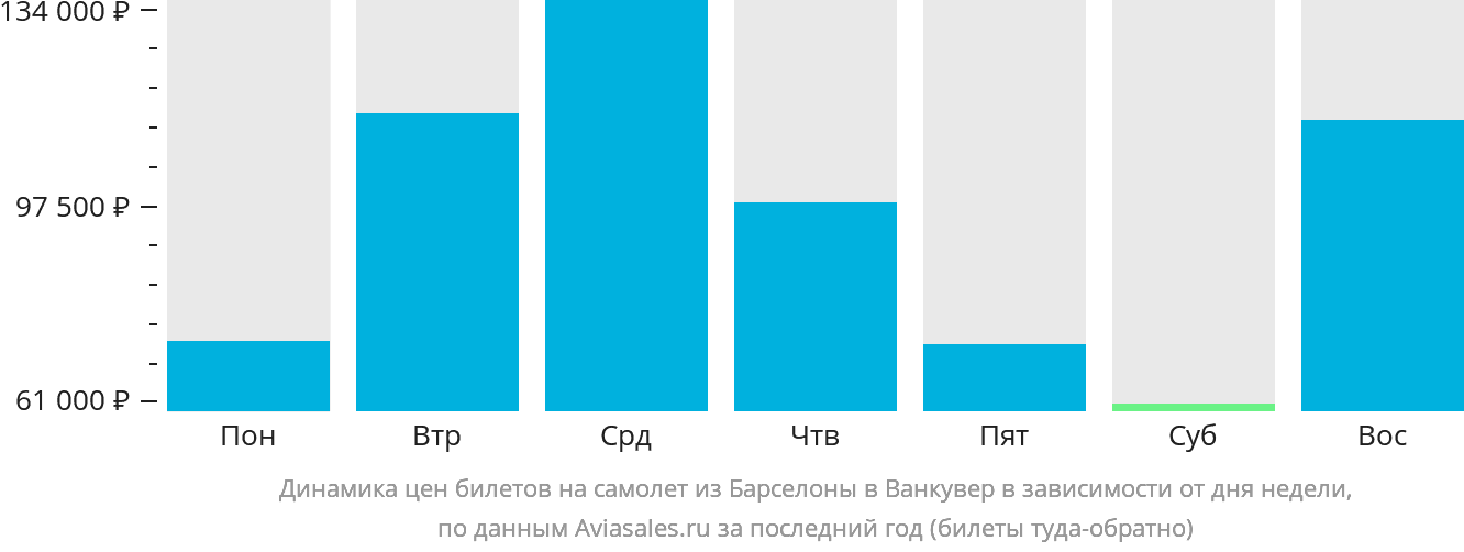 Динамика цен билетов на самолёт из Барселоны в Ванкувер в зависимости от дня недели