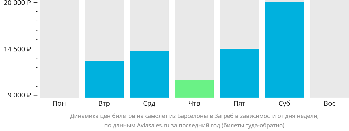 Динамика цен билетов на самолёт из Барселоны в Загреб в зависимости от дня недели
