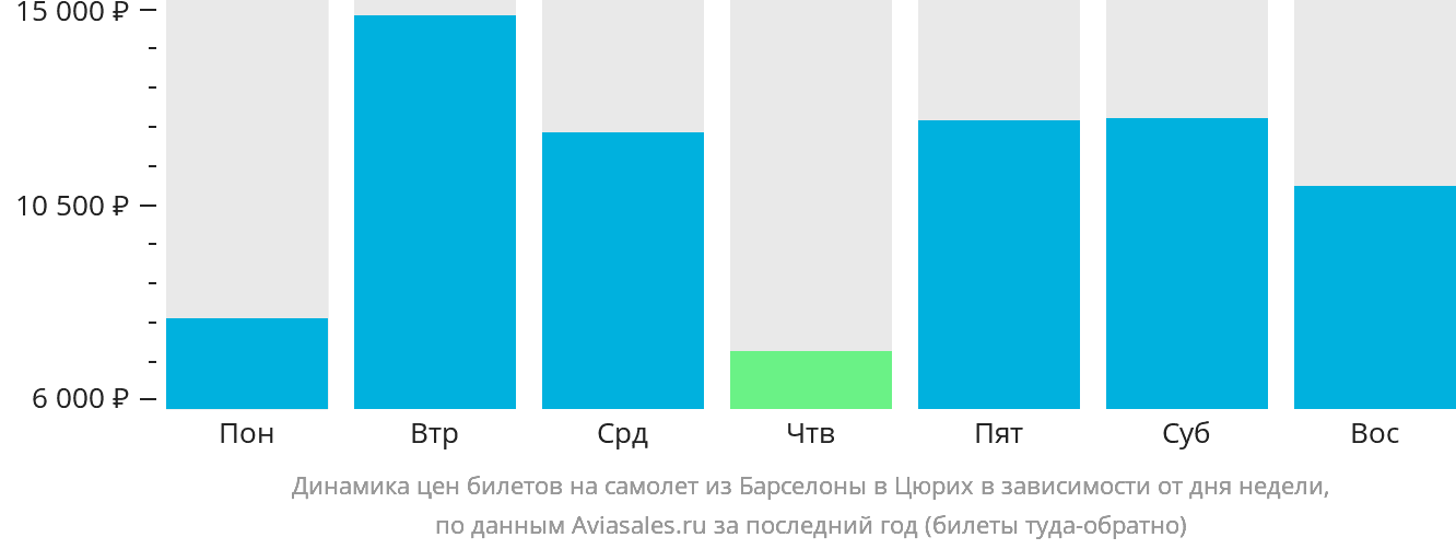 Динамика цен билетов на самолёт из Барселоны в Цюрих в зависимости от дня недели