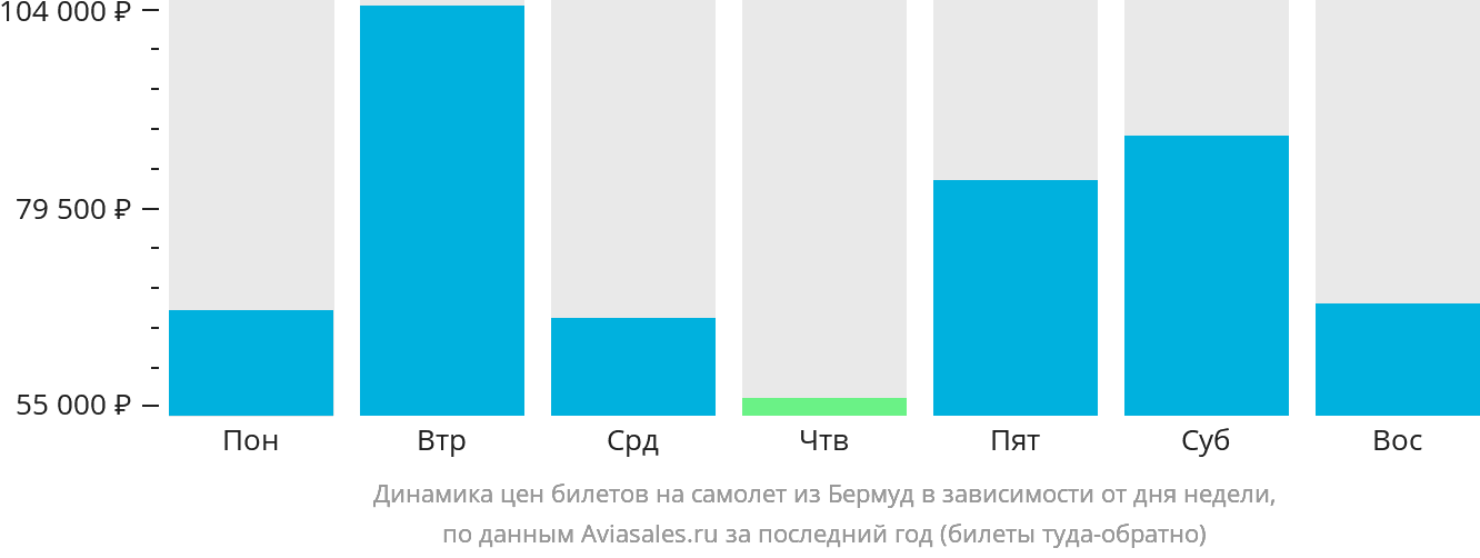 Динамика цен билетов на самолёт из Гамильтона в зависимости от дня недели