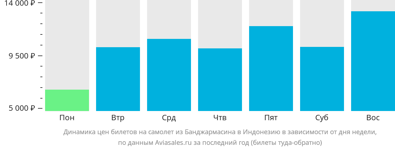 Динамика цен билетов на самолёт из Банджармасина в Индонезию в зависимости от дня недели