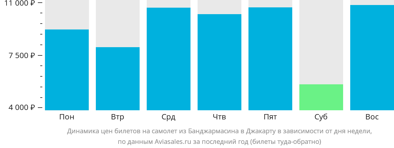 Динамика цен билетов на самолёт из Банджармасина в Джакарту в зависимости от дня недели