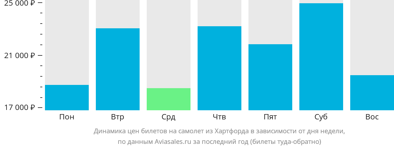 Динамика цен билетов на самолёт из Хартфорда в зависимости от дня недели