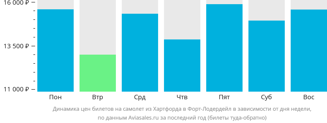 Динамика цен билетов на самолёт из Хартфорда в Форт-Лодердейл в зависимости от дня недели