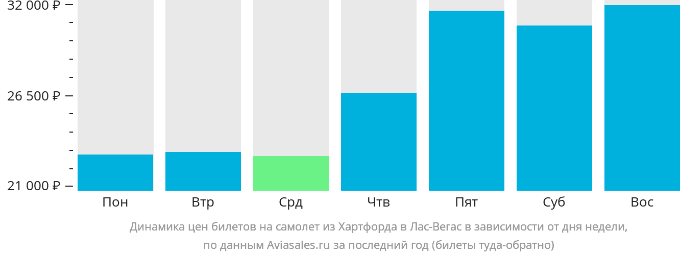 Динамика цен билетов на самолёт из Хартфорда в Лас-Вегас в зависимости от дня недели
