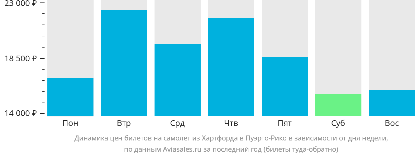 Динамика цен билетов на самолёт из Хартфорда в Пуэрто-Рико в зависимости от дня недели
