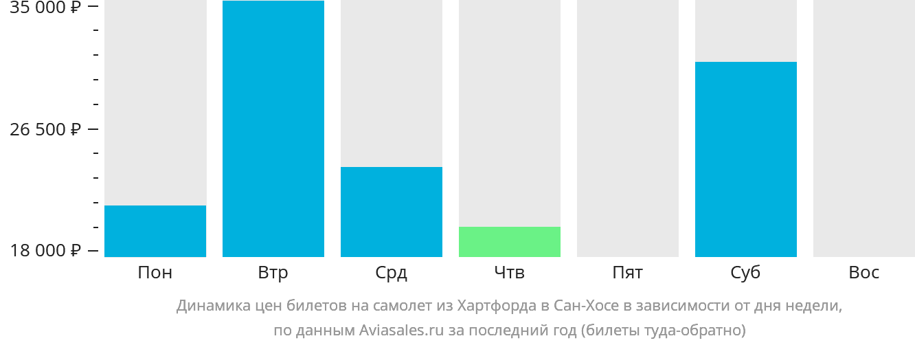 Динамика цен билетов на самолёт из Хартфорда в Сан-Хосе в зависимости от дня недели