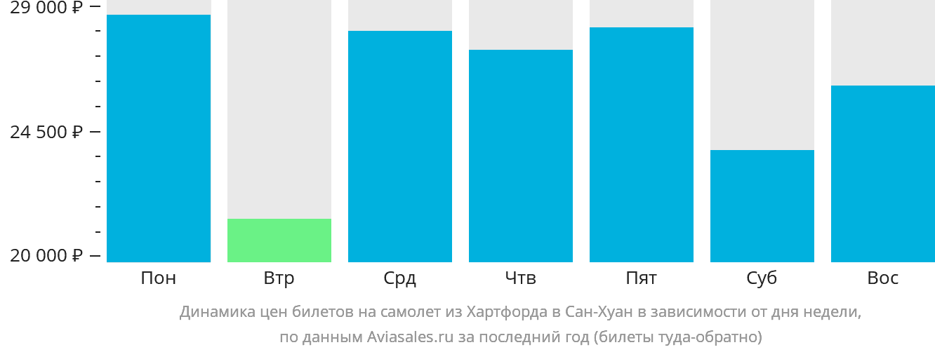 Динамика цен билетов на самолёт из Хартфорда в Сан-Хуан в зависимости от дня недели