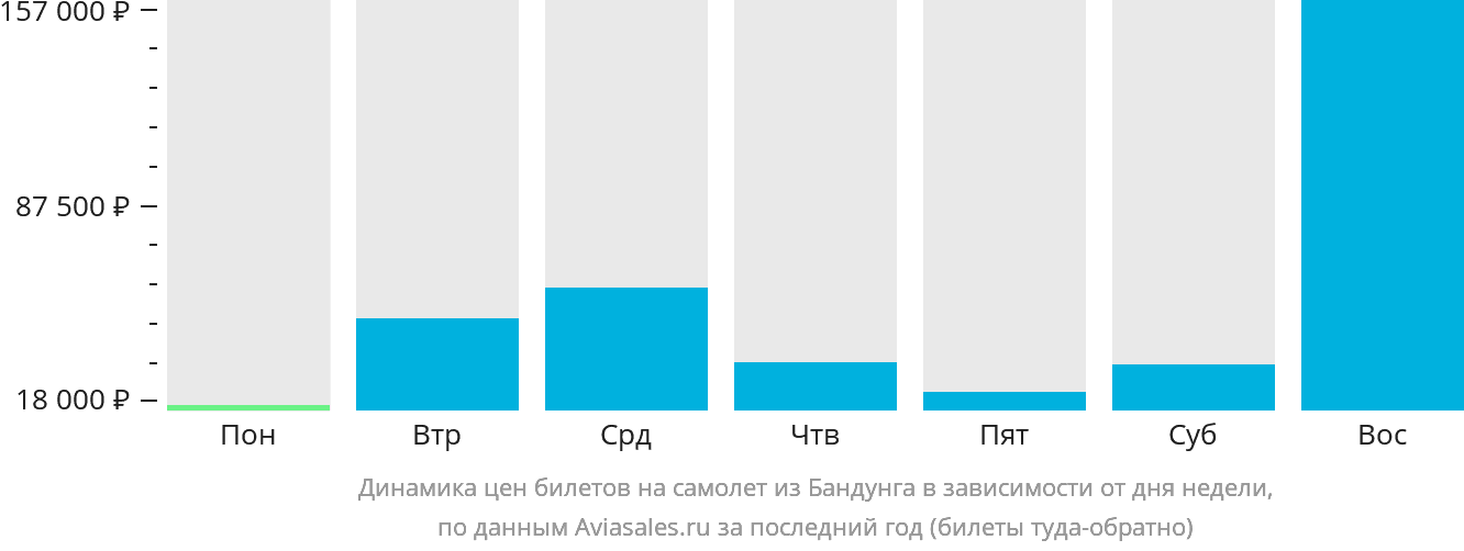 Динамика цен билетов на самолёт из Бандунга в зависимости от дня недели