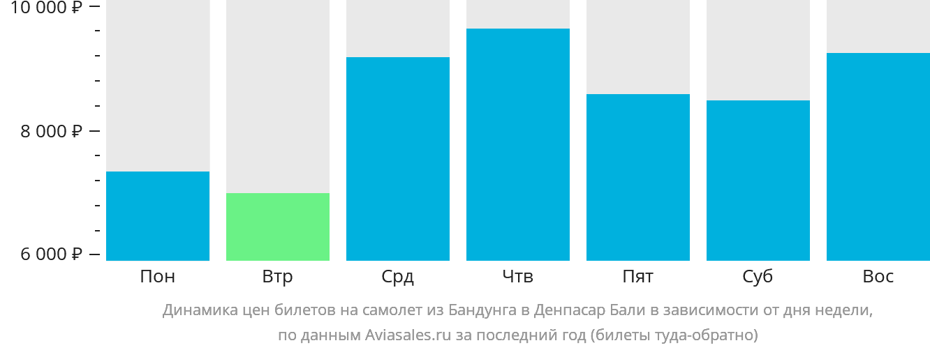 Динамика цен билетов на самолёт из Бандунга в Денпасар (Бали) в зависимости от дня недели