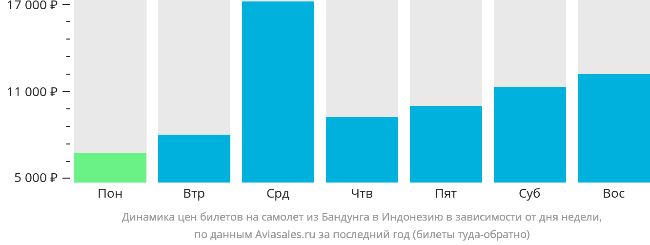 Динамика цен билетов на самолёт из Бандунга в Индонезию в зависимости от дня недели