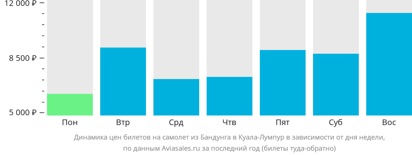 Динамика цен билетов на самолёт из Бандунга в Куала-Лумпур в зависимости от дня недели