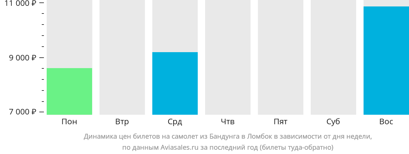 Динамика цен билетов на самолёт из Бандунга в Праю (Ломбок) в зависимости от дня недели