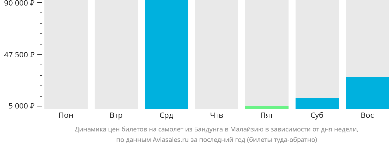 Динамика цен билетов на самолёт из Бандунга в Малайзию в зависимости от дня недели