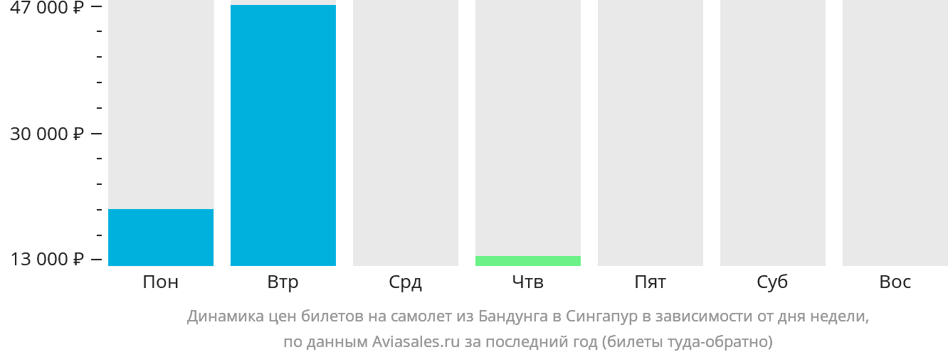 Динамика цен билетов на самолёт из Бандунга в Сингапур в зависимости от дня недели