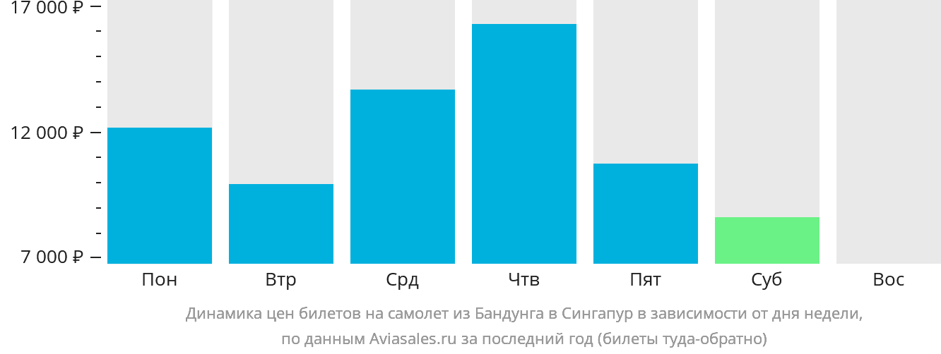 Динамика цен билетов на самолёт из Бандунга в Сингапур в зависимости от дня недели