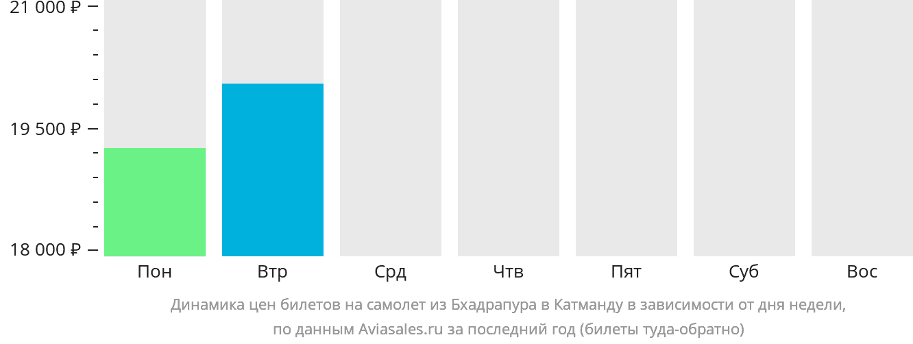 Динамика цен билетов на самолёт из Бхадрапура в Катманду в зависимости от дня недели