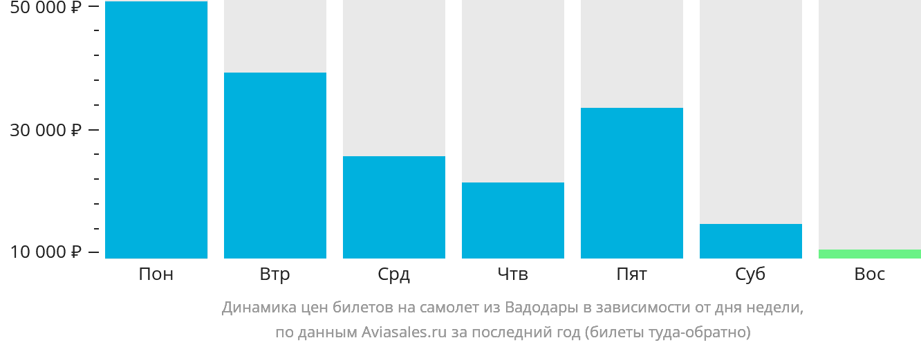 Динамика цен билетов на самолёт из Вадодары в зависимости от дня недели