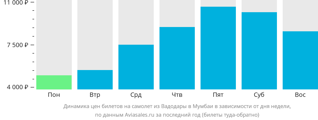 Динамика цен билетов на самолёт из Вадодары в Мумбаи в зависимости от дня недели