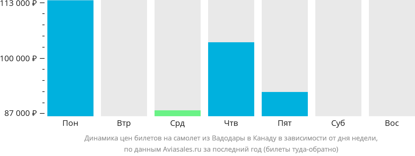 Динамика цен билетов на самолёт из Вадодары в Канаду в зависимости от дня недели
