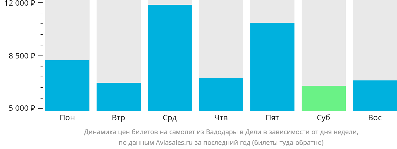 Динамика цен билетов на самолёт из Вадодары в Дели в зависимости от дня недели