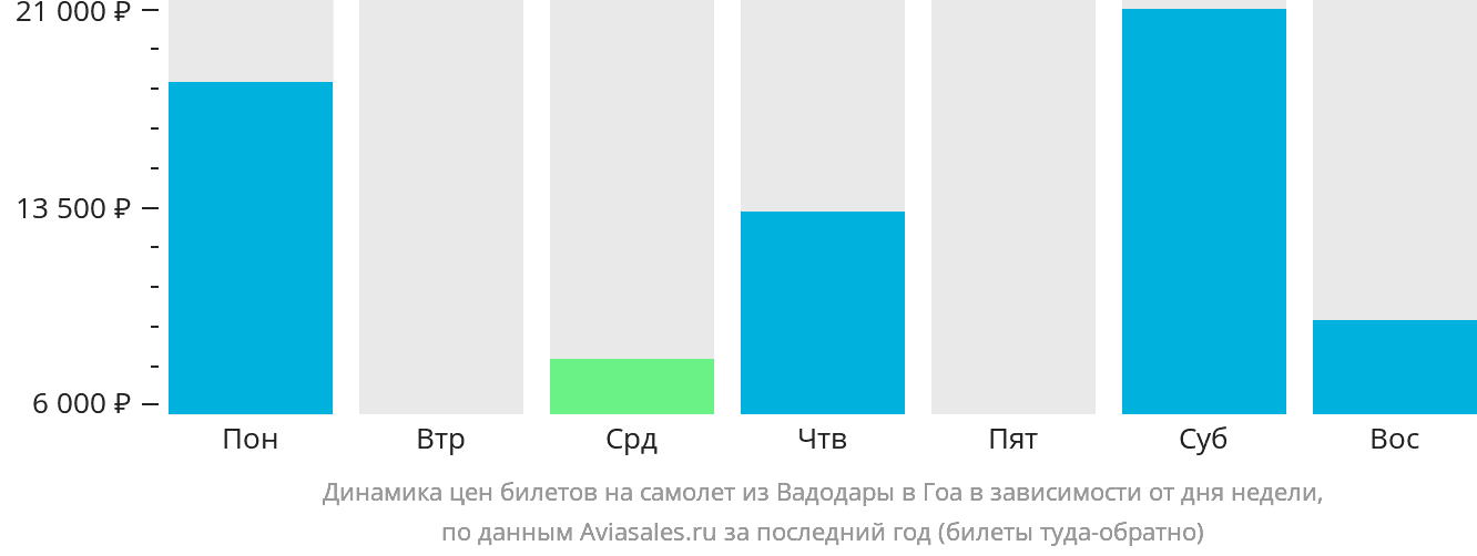 Динамика цен билетов на самолёт из Вадодары в Гоа в зависимости от дня недели