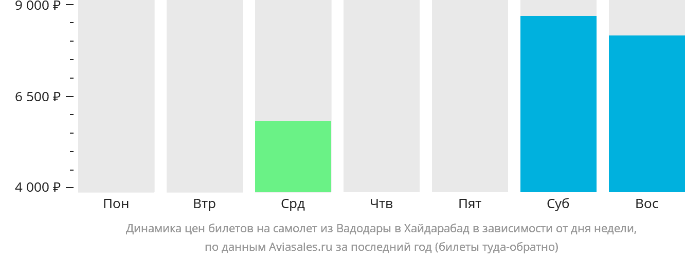 Динамика цен билетов на самолёт из Вадодары в Хайдарабад в зависимости от дня недели