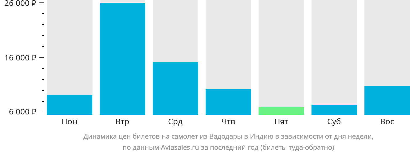 Динамика цен билетов на самолёт из Вадодары в Индию в зависимости от дня недели
