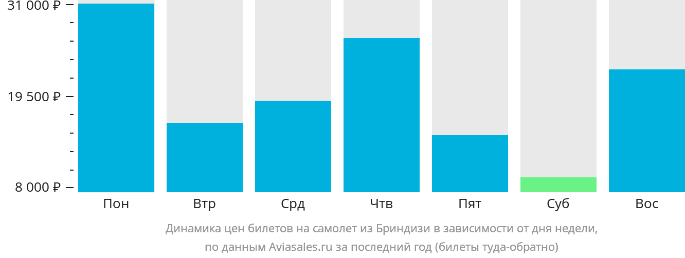 Динамика цен билетов на самолёт из Бриндизи в зависимости от дня недели