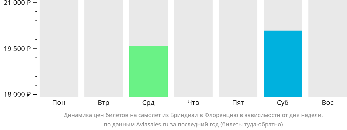 Динамика цен билетов на самолёт из Бриндизи в Флоренцию в зависимости от дня недели